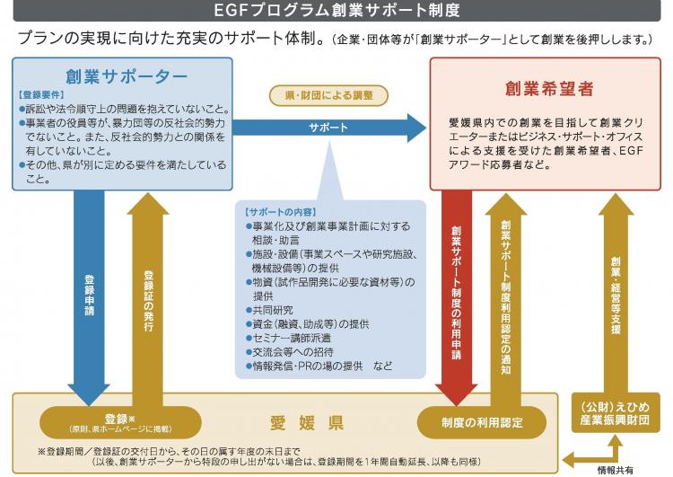 EGFプログラム創業サポート制度の画像