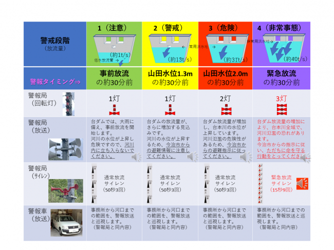 台ダム放流と放流警報活動
