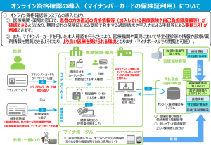 オンライン資格確認は、マイナンバーカードのICチップまたは健康保険証の記号番号等により、オンラインで資格情報の確認ができる仕組みです。