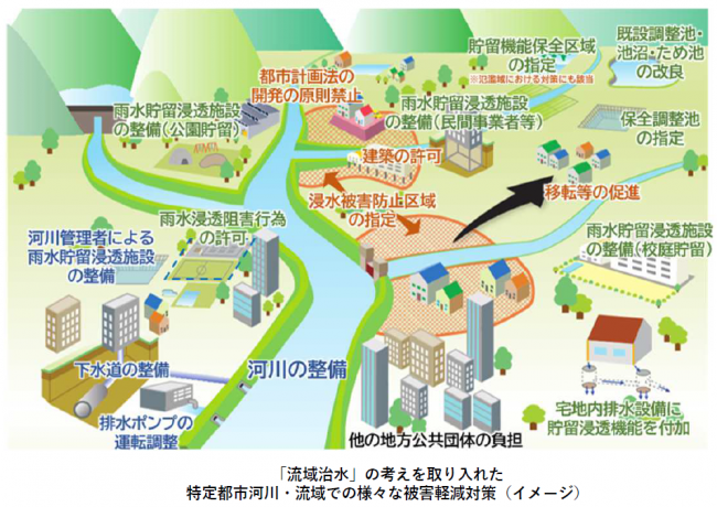 特定都市河川・流域での被害軽減対策