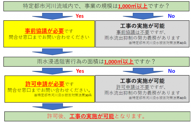 申請フロー