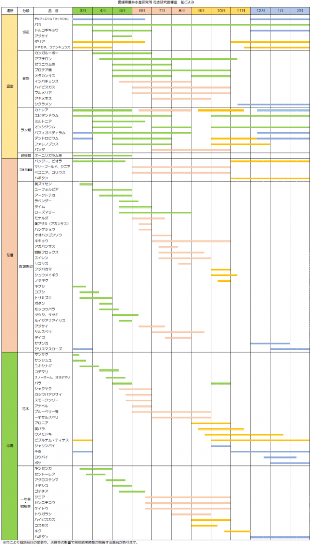 花き研究指導室の花の年間開花予定表
