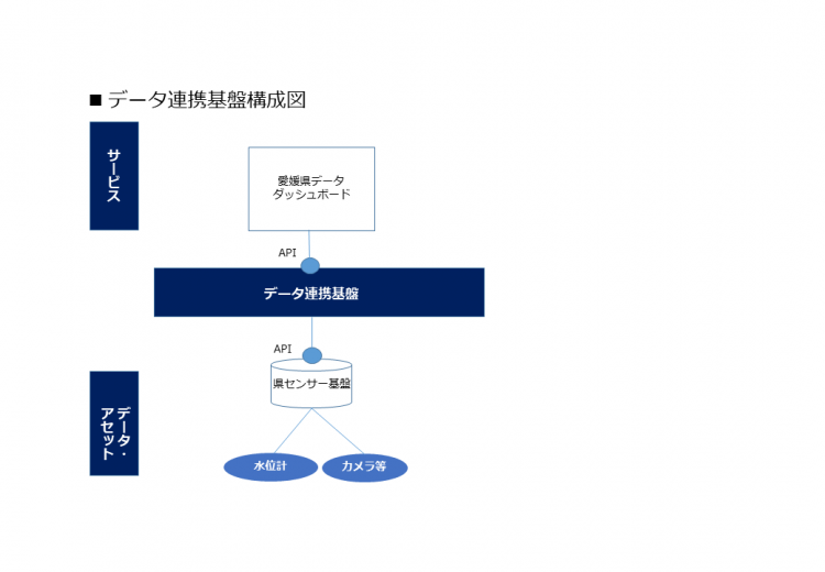 データ連携基盤構成図