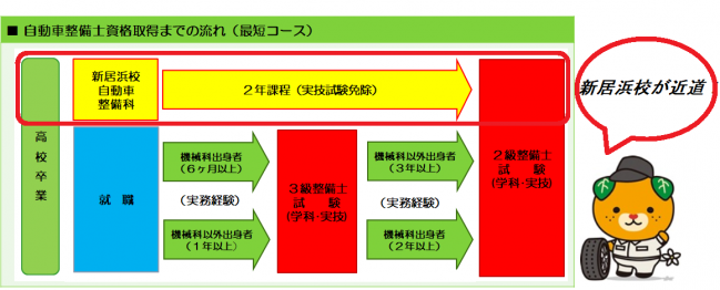 自動車整備士になるには